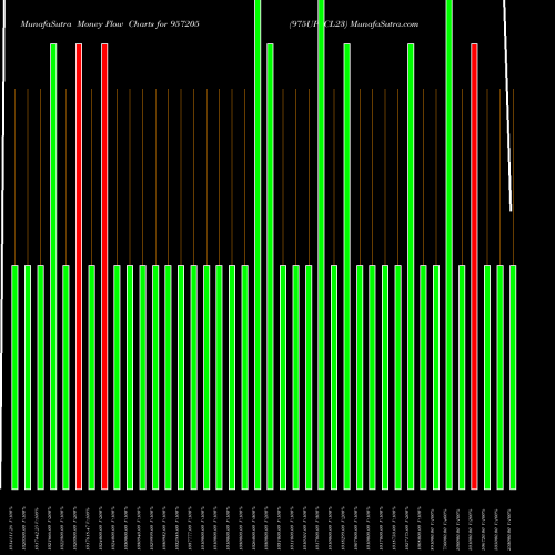Money Flow charts share 957205 975UPPCL23 BSE Stock exchange 