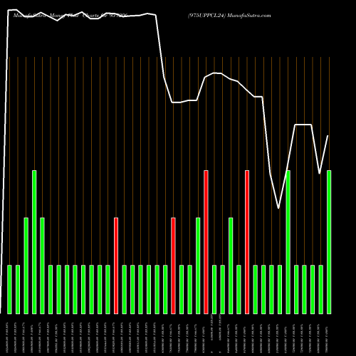 Money Flow charts share 957206 975UPPCL24 BSE Stock exchange 