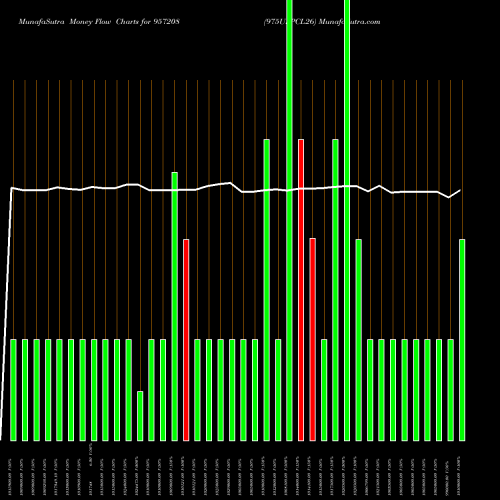 Money Flow charts share 957208 975UPPCL26 BSE Stock exchange 
