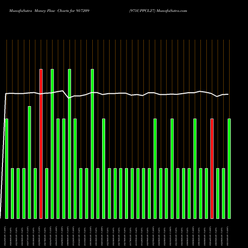 Money Flow charts share 957209 975UPPCL27 BSE Stock exchange 