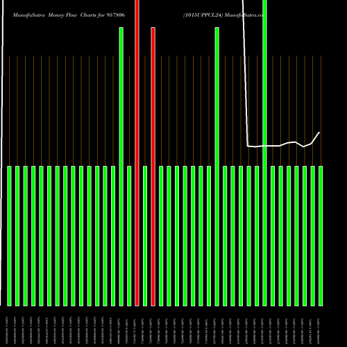 Money Flow charts share 957806 1015UPPCL24 BSE Stock exchange 