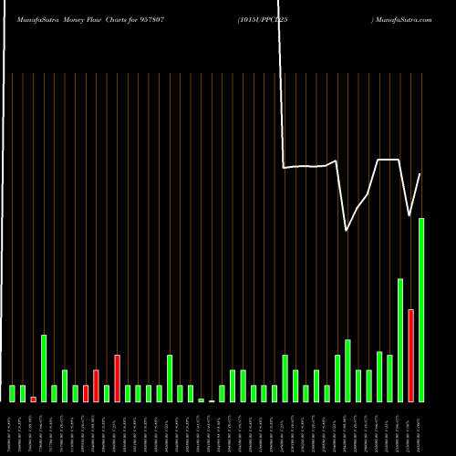 Money Flow charts share 957807 1015UPPCL25 BSE Stock exchange 