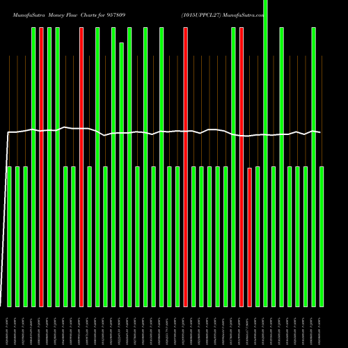 Money Flow charts share 957809 1015UPPCL27 BSE Stock exchange 