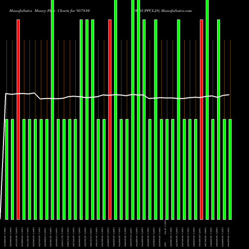 Money Flow charts share 957810 1015UPPCL28 BSE Stock exchange 