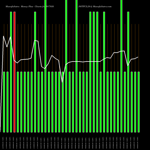 Money Flow charts share 957835 9STFCL28A BSE Stock exchange 
