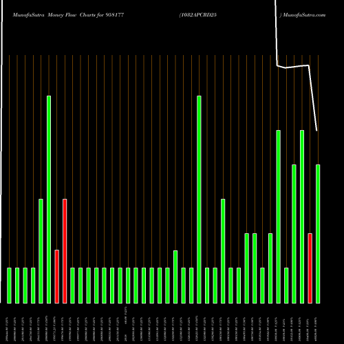 Money Flow charts share 958177 1032APCRD25 BSE Stock exchange 