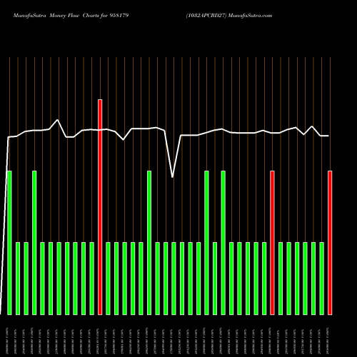 Money Flow charts share 958179 1032APCRD27 BSE Stock exchange 