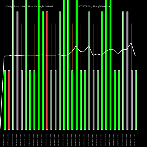 Money Flow charts share 958406 9HDFCL28A BSE Stock exchange 