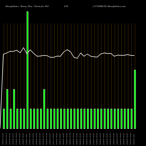 Money Flow charts share 958670 1175SIBL29 BSE Stock exchange 