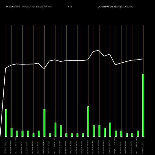 Money Flow charts share 958674 855HDFC29 BSE Stock exchange 