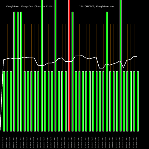 Money Flow charts share 958788 1088CIFCPER BSE Stock exchange 