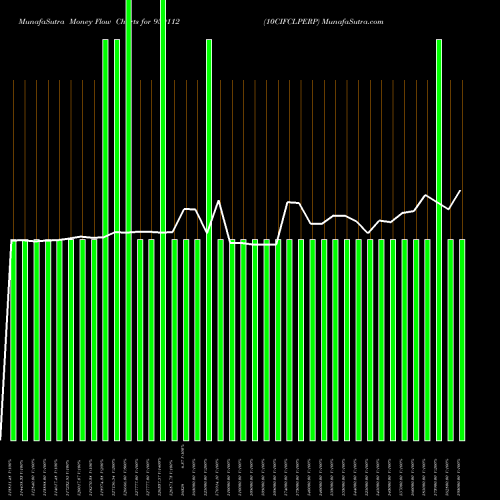 Money Flow charts share 959112 10CIFCLPERP BSE Stock exchange 