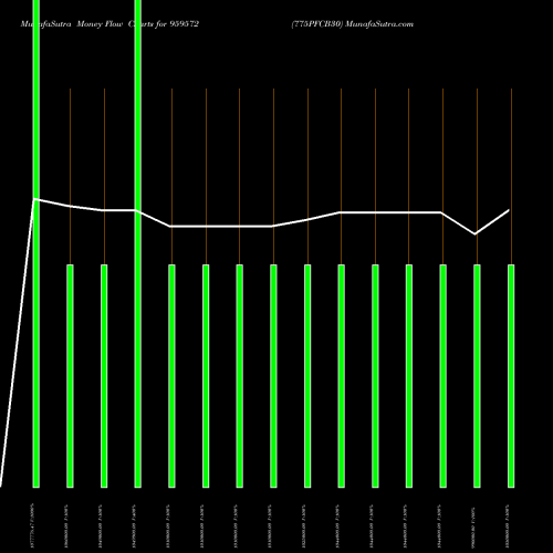 Money Flow charts share 959572 775PFCB30 BSE Stock exchange 