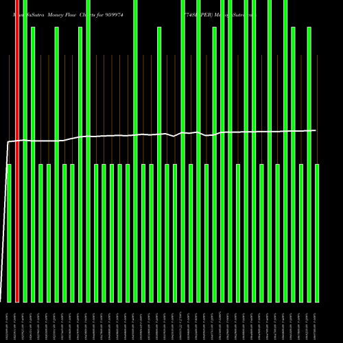 Money Flow charts share 959974 774SBIPER BSE Stock exchange 