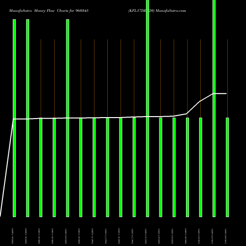 Money Flow charts share 960345 KFL17DEC20 BSE Stock exchange 