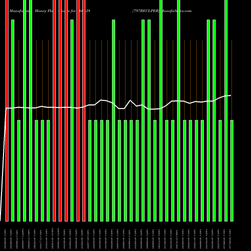 Money Flow charts share 960428 797RECLPER BSE Stock exchange 