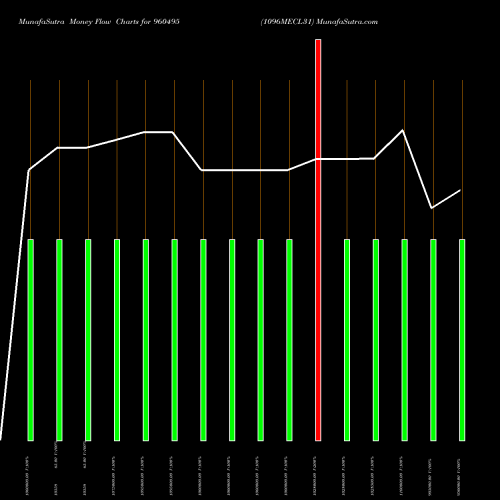 Money Flow charts share 960495 1096MECL31 BSE Stock exchange 