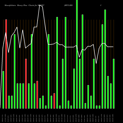 Money Flow charts share 961707 IIFCLBDIS3 BSE Stock exchange 