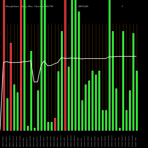 Money Flow charts share 961708 IIFCLBDIS4 BSE Stock exchange 