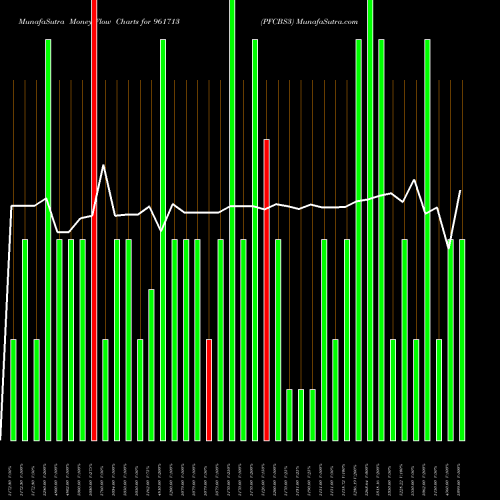 Money Flow charts share 961713 PFCBS3 BSE Stock exchange 