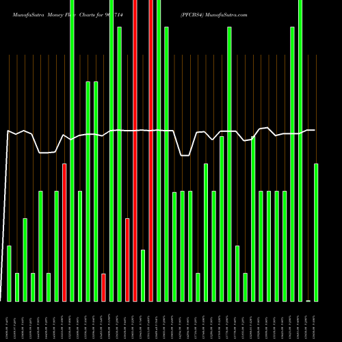 Money Flow charts share 961714 PFCBS4 BSE Stock exchange 