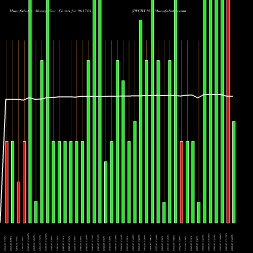 Money Flow charts share 961715 PFCBT1S1 BSE Stock exchange 