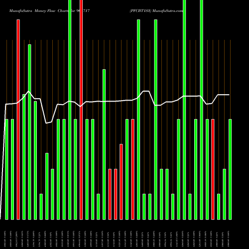 Money Flow charts share 961717 PFCBT1S3 BSE Stock exchange 
