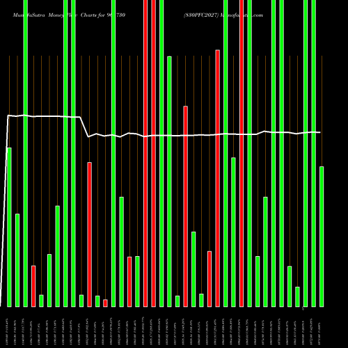 Money Flow charts share 961730 830PFC2027 BSE Stock exchange 