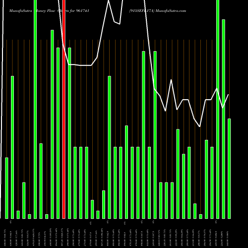 Money Flow charts share 961741 915SEFL17A BSE Stock exchange 