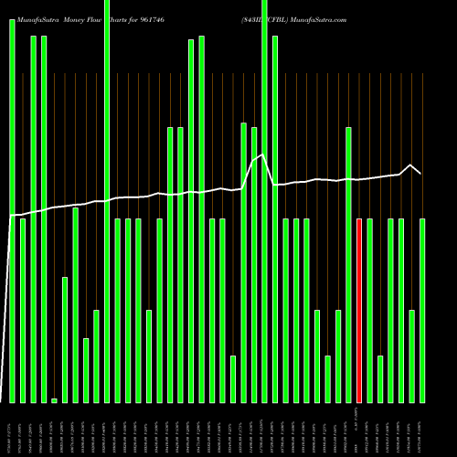 Money Flow charts share 961746 843IDFCFBL BSE Stock exchange 