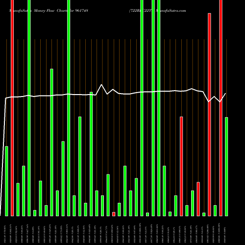Money Flow charts share 961748 722REC22TF BSE Stock exchange 