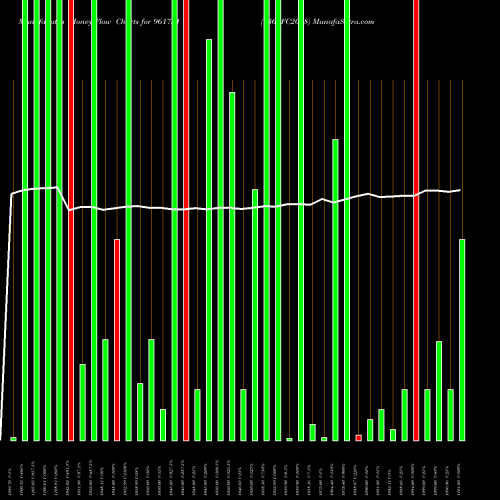 Money Flow charts share 961751 736PFC2028 BSE Stock exchange 