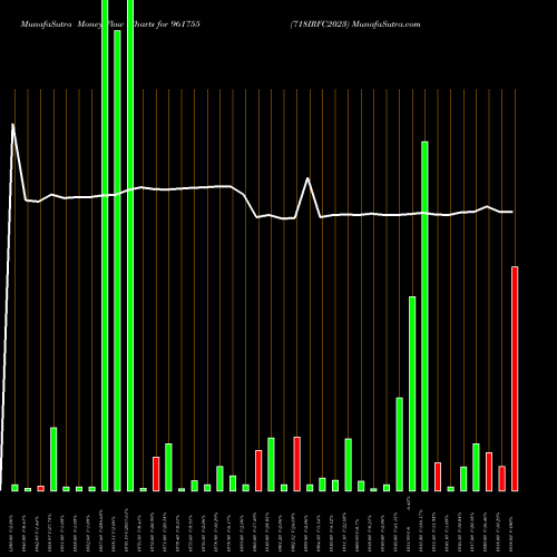 Money Flow charts share 961755 718IRFC2023 BSE Stock exchange 