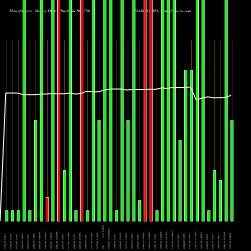 Money Flow charts share 961756 734IRFC2028 BSE Stock exchange 