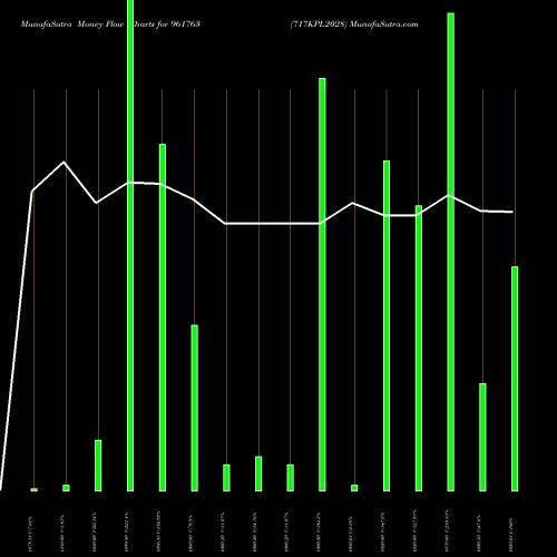 Money Flow charts share 961763 717KPL2028 BSE Stock exchange 