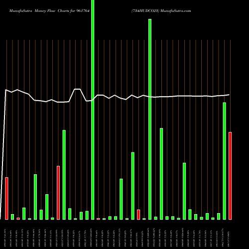 Money Flow charts share 961764 734HUDCO23 BSE Stock exchange 