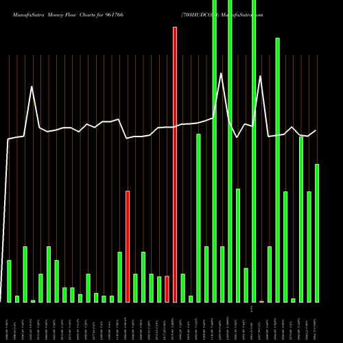 Money Flow charts share 961766 703HUDCO23 BSE Stock exchange 