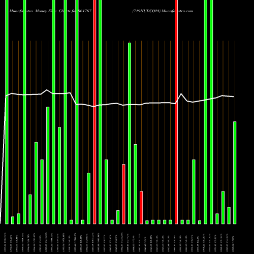 Money Flow charts share 961767 719HUDCO28 BSE Stock exchange 
