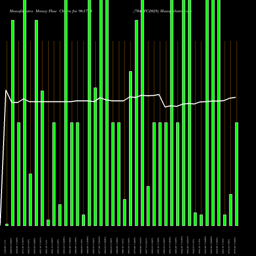 Money Flow charts share 961773 704PFC2028 BSE Stock exchange 