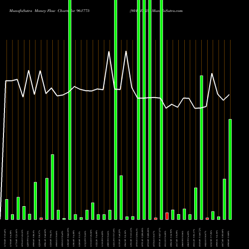 Money Flow charts share 961775 801REC23 BSE Stock exchange 