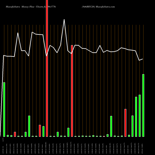 Money Flow charts share 961776 846REC28 BSE Stock exchange 