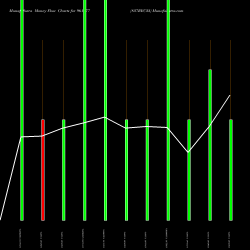 Money Flow charts share 961777 837REC33 BSE Stock exchange 