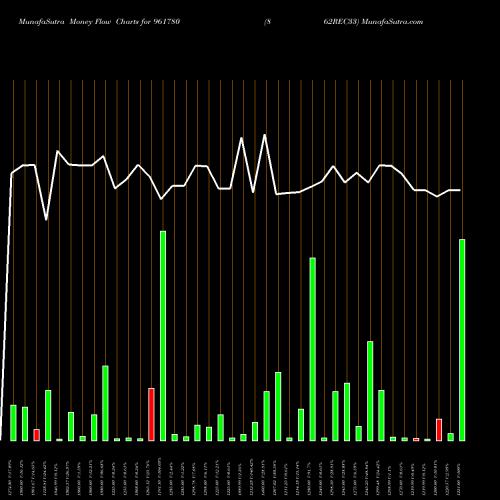 Money Flow charts share 961780 862REC33 BSE Stock exchange 