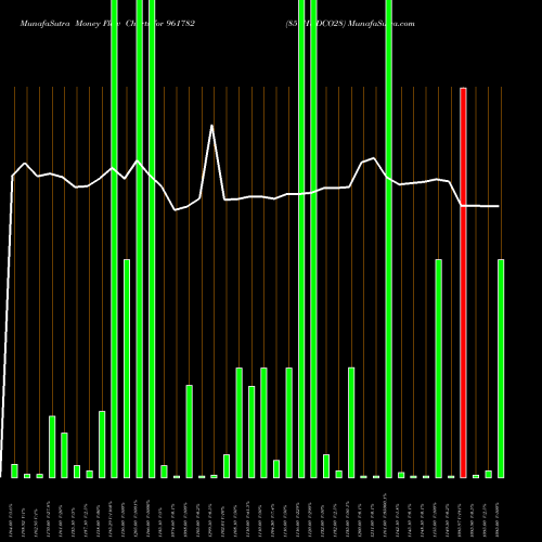 Money Flow charts share 961782 851HUDCO28 BSE Stock exchange 