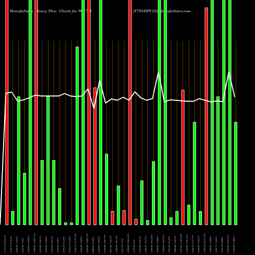 Money Flow charts share 961791 879NHPC28 BSE Stock exchange 
