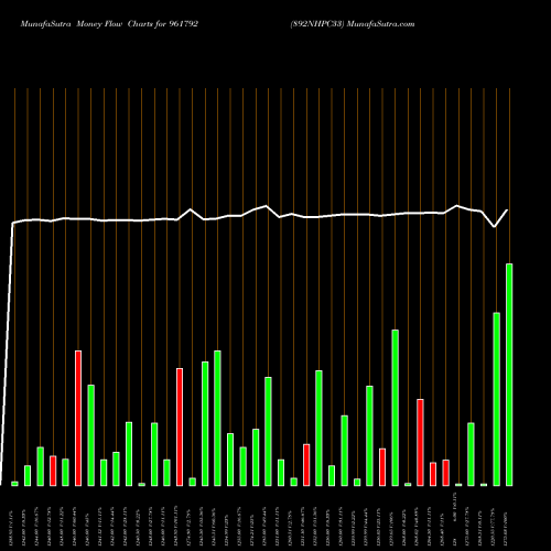 Money Flow charts share 961792 892NHPC33 BSE Stock exchange 