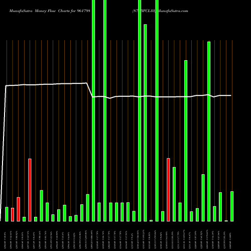 Money Flow charts share 961798 875IIFCL33 BSE Stock exchange 