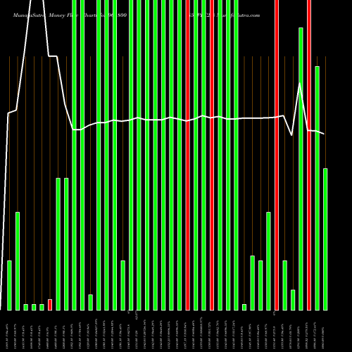 Money Flow charts share 961800 854PFC28 BSE Stock exchange 