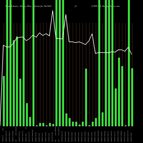 Money Flow charts share 961801 867PFC33 BSE Stock exchange 