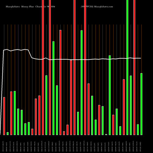 Money Flow charts share 961804 892PFC33 BSE Stock exchange 